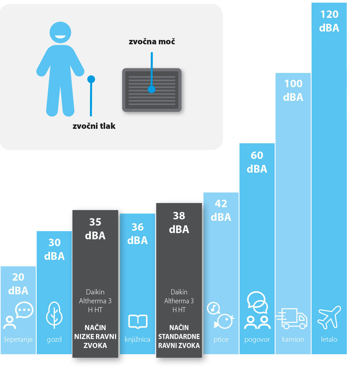 Izredno tih zvok črpalke altherma
